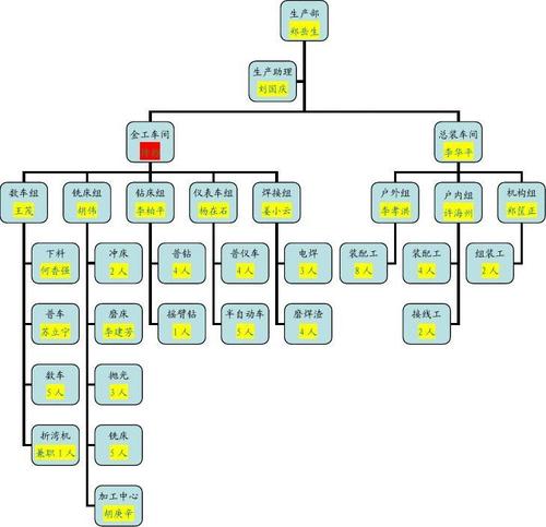 生产部组织架构图