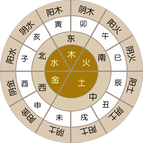 六爻五行特征与五行生克关系!