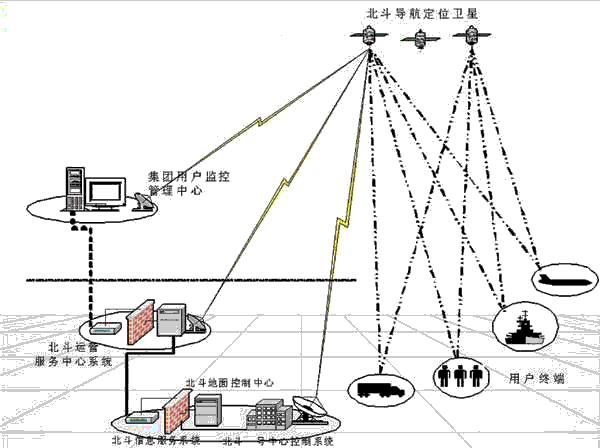 北斗系统和gps