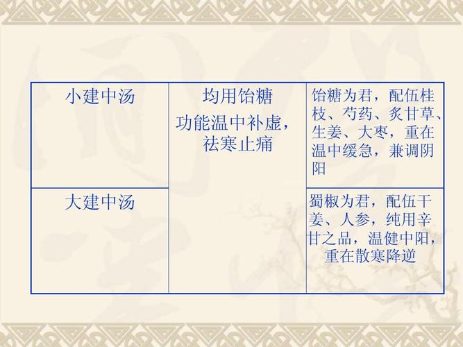小建中汤ppt