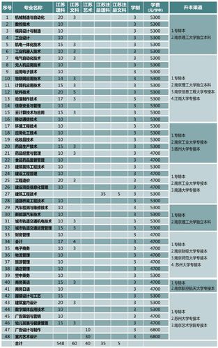 南通职业大学2020普招招生简章(江苏省含计划)