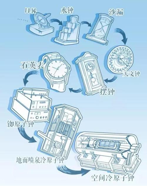 人类计时工具的演变 图片来自环球网