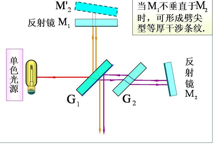 迈克耳孙干涉仪测波长实验中,当反光镜m1和m2不严格垂直时,在屏上观察