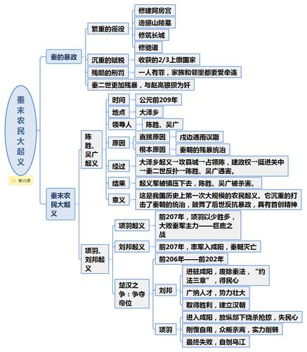 初一上册历史:第1~10课思维导图