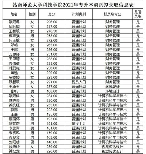 公示时间自2021年7月9日起至7月15日止赣南师范大学科技学院本次调剂