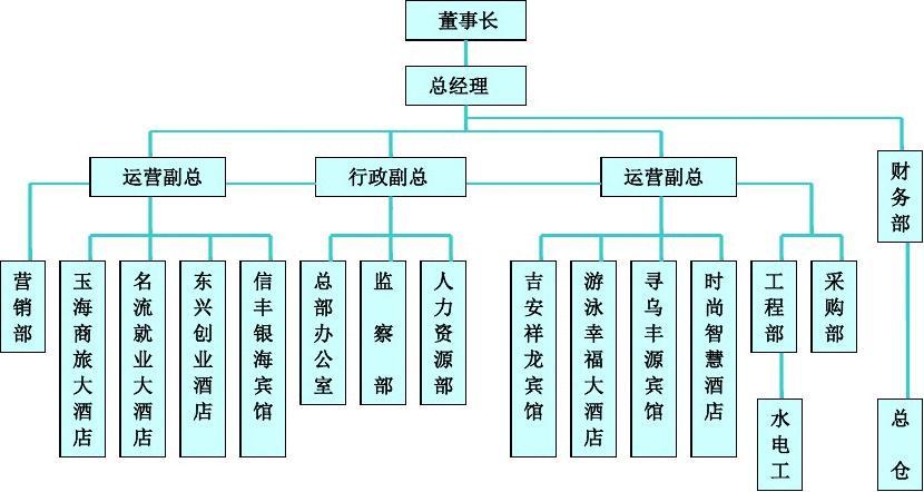 公司管理组织结构图
