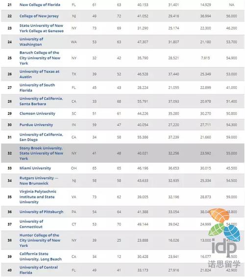 2017美国公立大学性价比排名top100完整榜单