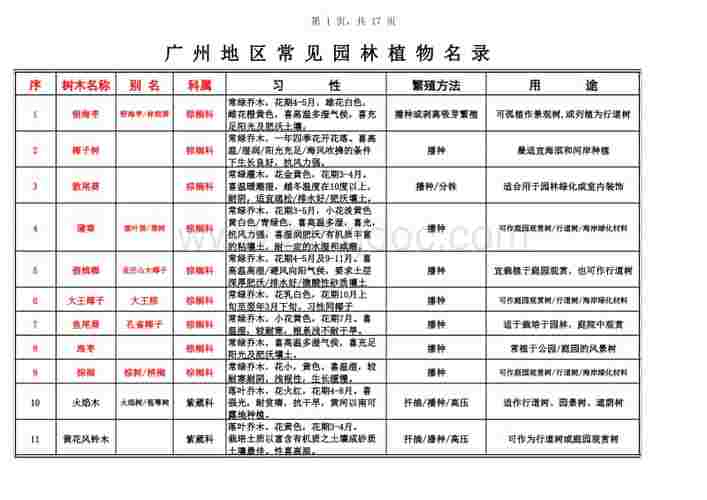 广州地区常见园林植物名录1xls