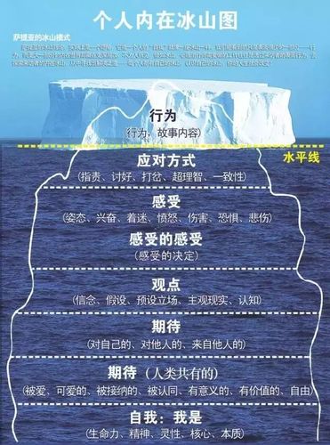 认识你的潜意识冰山