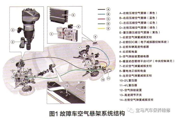 宝马空气悬架系统结构组成和工作原理解析 !