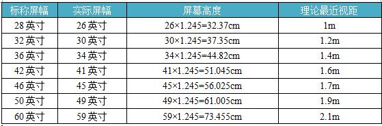 由此计算出的各尺寸理论最近视距表为:观看3d电视位置:为了避免强光