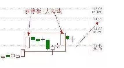 涨停双响炮:由多根k线构成k线组合,第一根和最后一根为涨停k线
