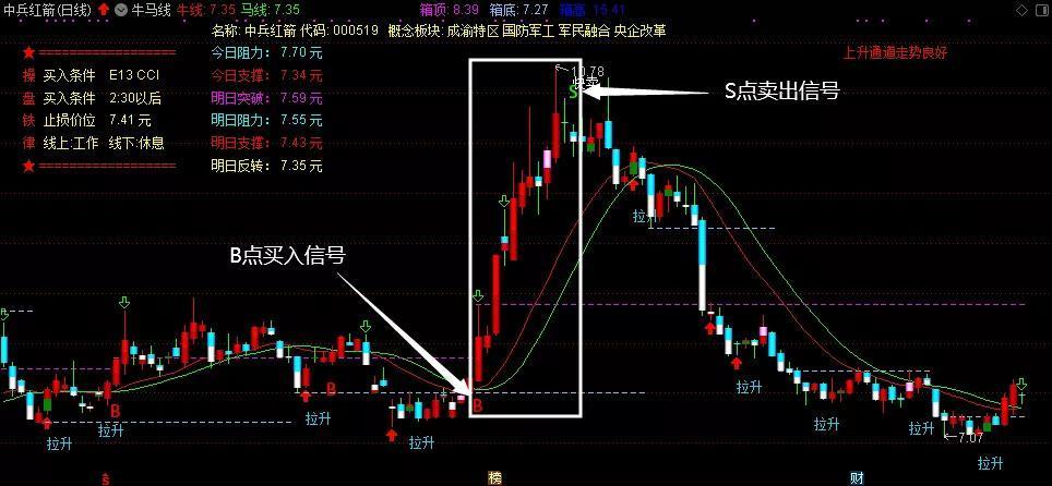 第十六期:四季"牛马线",股市狂撒钱(详解)