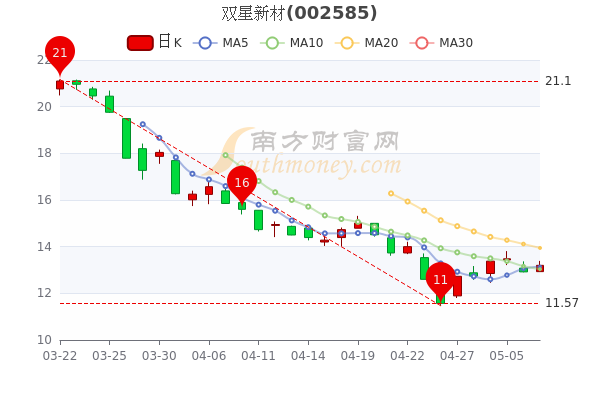 双星新材5月9日盘中涨217市值多少简单明了告诉你