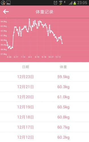 23日体重   期间18-22是姨妈期 体重有正常的增加情况   这是23号姨妈