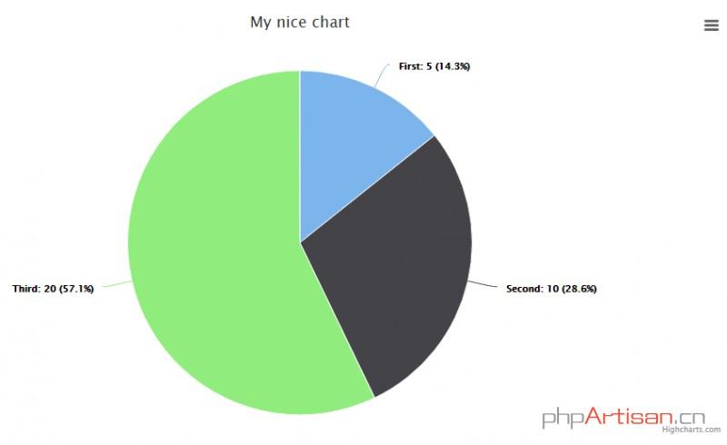 环状图,highcharts和chartist不一定能更改此图表的颜色