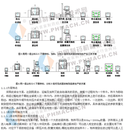 对口服固体制剂的物料输送方案探讨