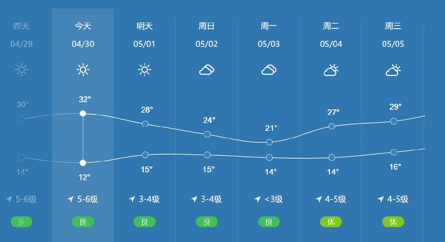 2021郑州五一天气预报查询