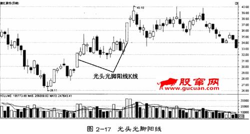 单日k线形态分析(光头光脚阳线)