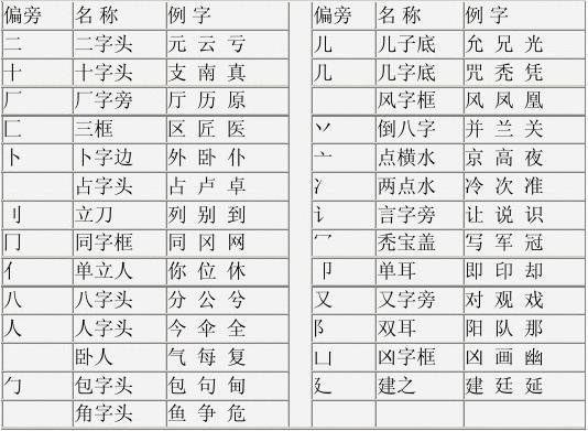汉字常用偏旁部首名称表