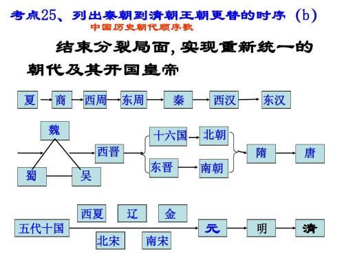 中国古代的朝代更替手抄报 中国手抄报