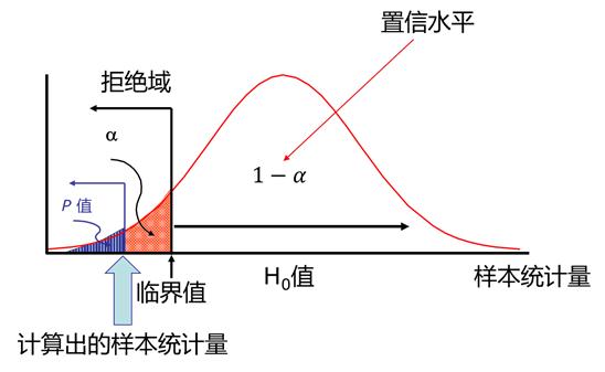 我们根据实际情况,确定统计量,然后求出z值(或t值),并且查表,p值=(1