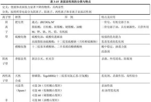 表面活性剂液体制剂与临床应用药物固体制剂西药一《基药办法》规定