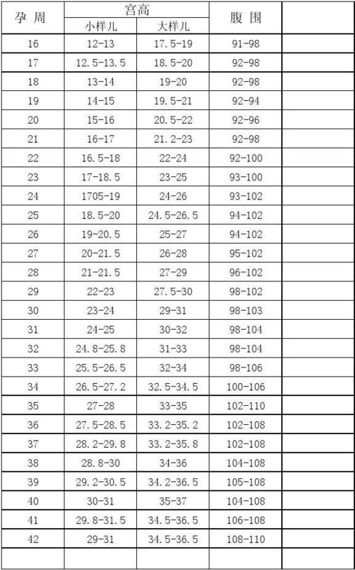 孕周 宫高 腹围值