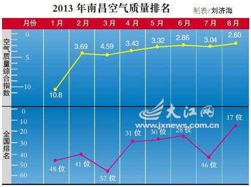 8月份南昌空气质量全国排名第17位[图]