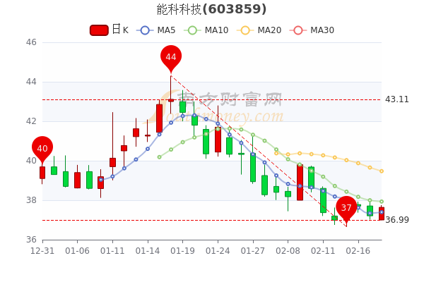 能科科技2月18日市值6223亿股票行情怎么样