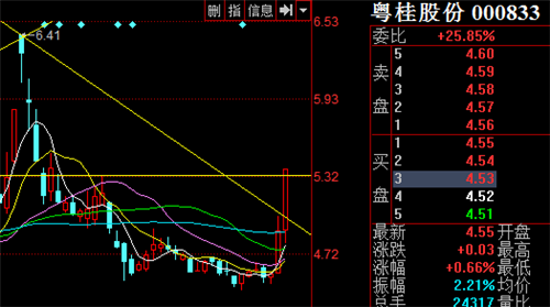 粤桂股份(000833)股吧_东方财富网股吧
