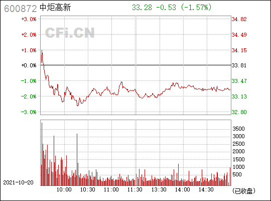 中炬高新(600872)_股票行情,行情首页_中财网