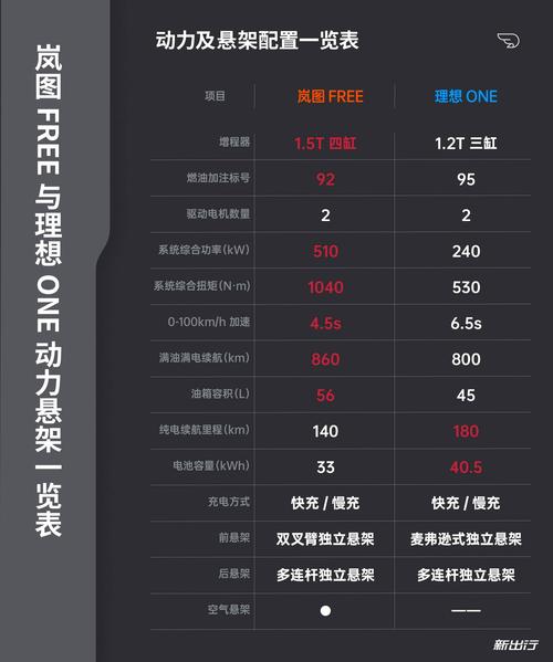 配置表现更丰富对比理想one解析岚图free配置竞争力