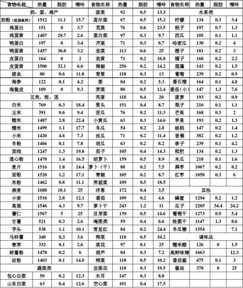 低嘌呤食物的嘌呤食物分类