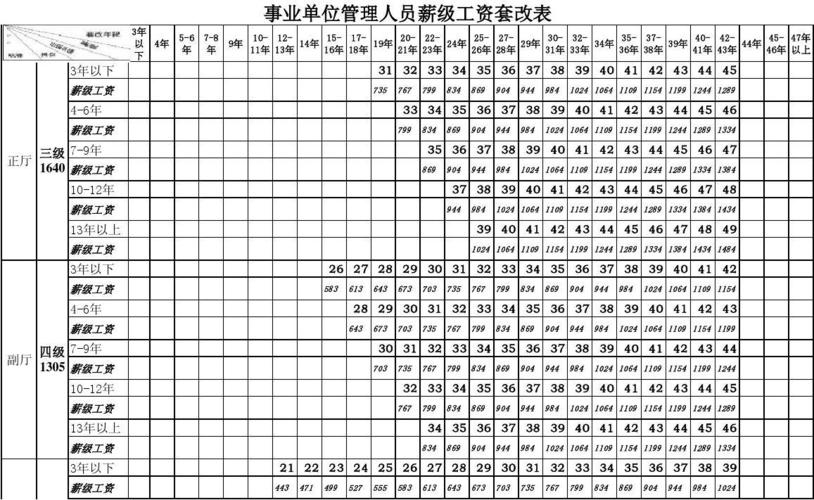 事业单位管理人员薪级工资套改表