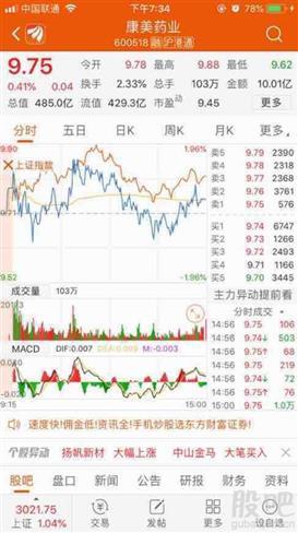 正常的股票这线都是倒过来的,这康美走势就是大盘走向