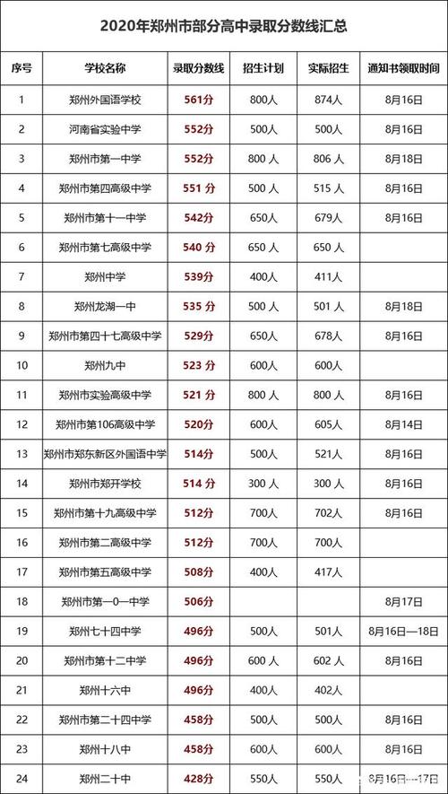 2020年郑州中考公办民办高中录取公告汇总,怎么领通知书看这里!