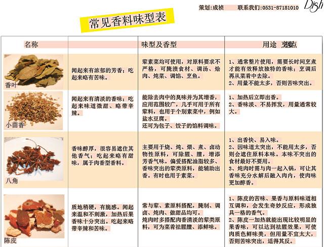 香叶,小茴香,八角,陈皮,肉桂等常见香料味型表
