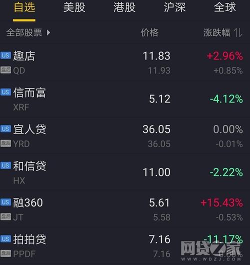 拍拍贷周四股价再次下跌