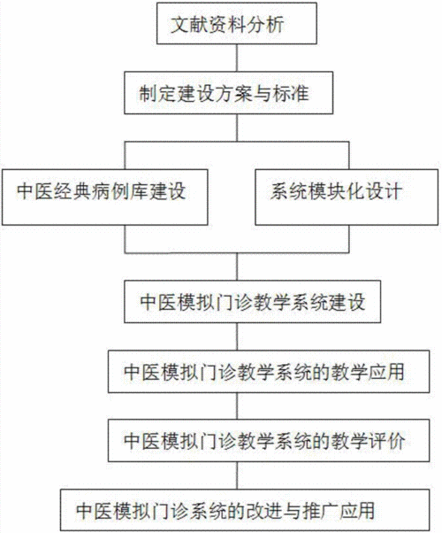 一种中医模拟门诊教学方法技术