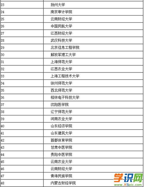 全国二本大学排名榜单(最新版)
