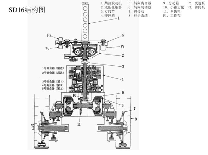推土机结构及主要部件原理 ppt
