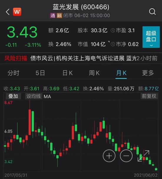 2000亿债务压顶,股价创7年新低 千亿房企蓝光发展如今正在断臂求生