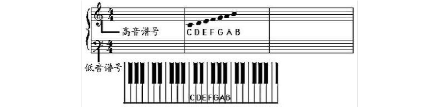 教你认识五线谱音符与钢琴琴键