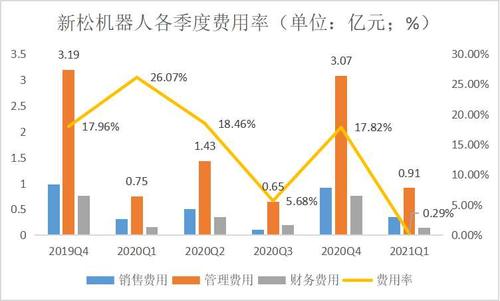 和讯sgi公司|新松机器人sgi指数评分扫尾 创新动力不足 成长遇瓶颈