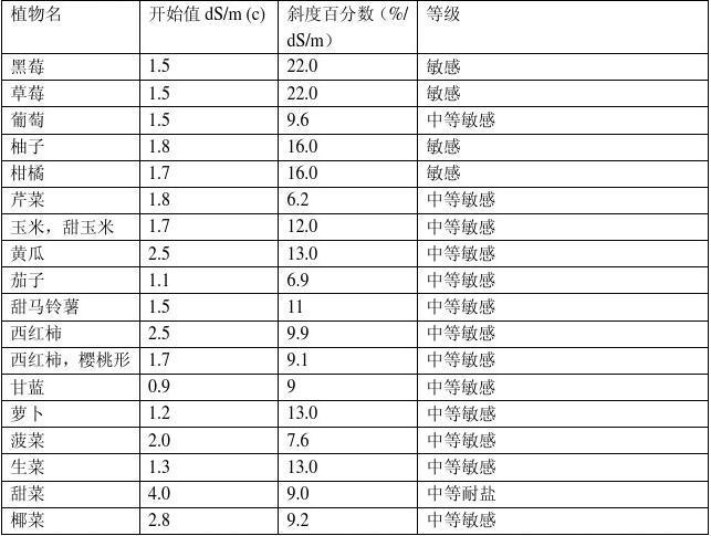 ph ec值对作物的影响及测定