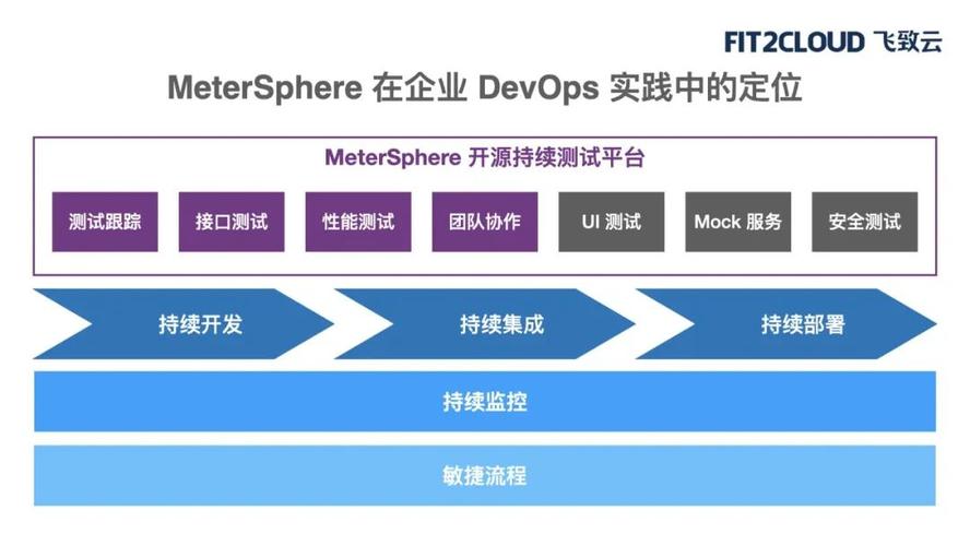 持续测试的兴起:写在metersphere开源项目github star