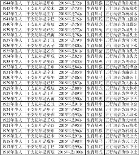 2015年属相与年龄对照表(虚岁)