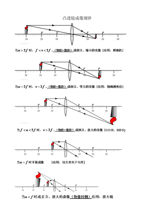 沪科版物理凸透镜成像规律.doc