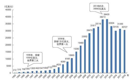 高额外汇储备